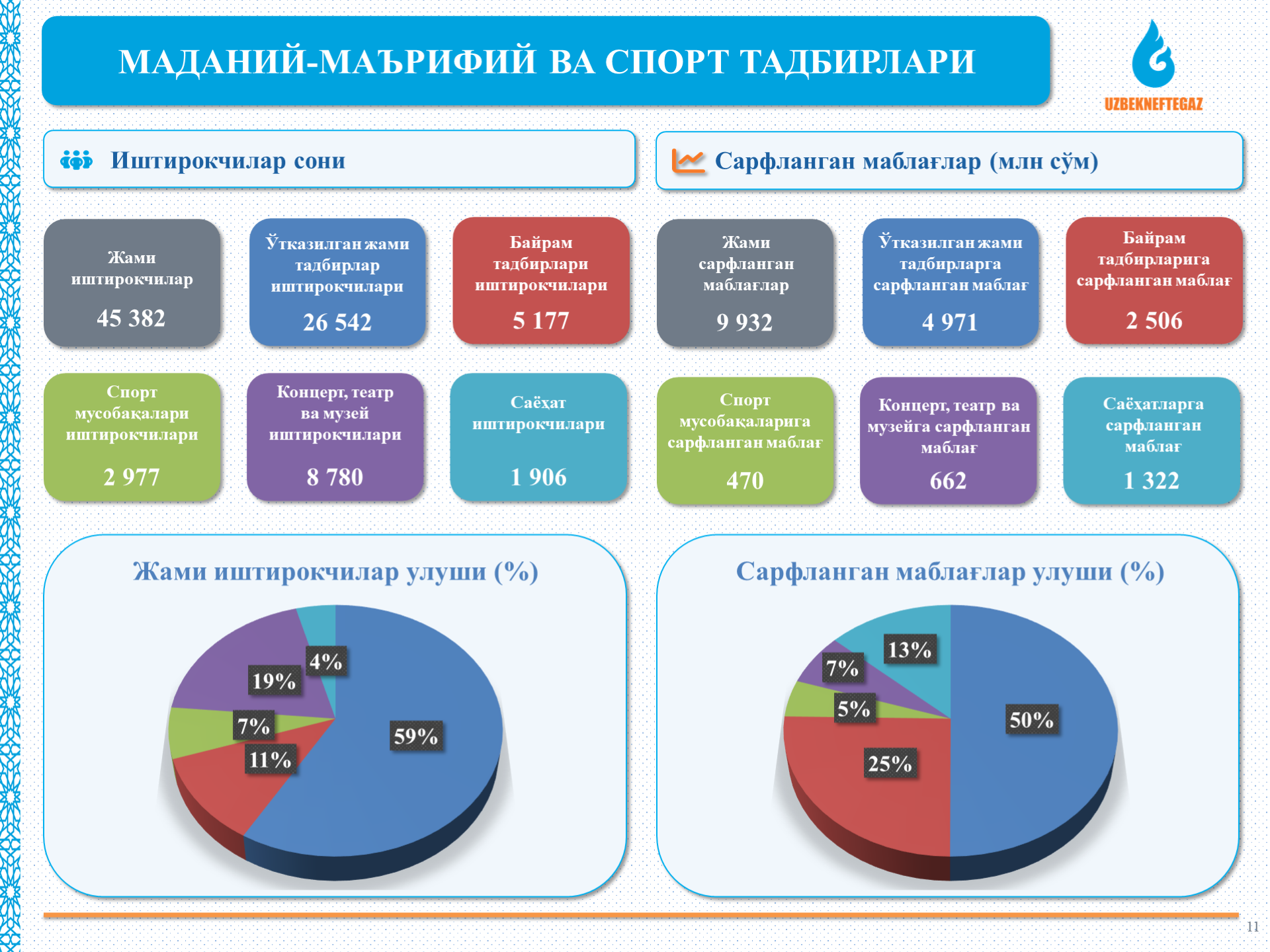 Маданий-маърифий ва спорт тадбирлари қамрови ва харажатлари диаграммаларда