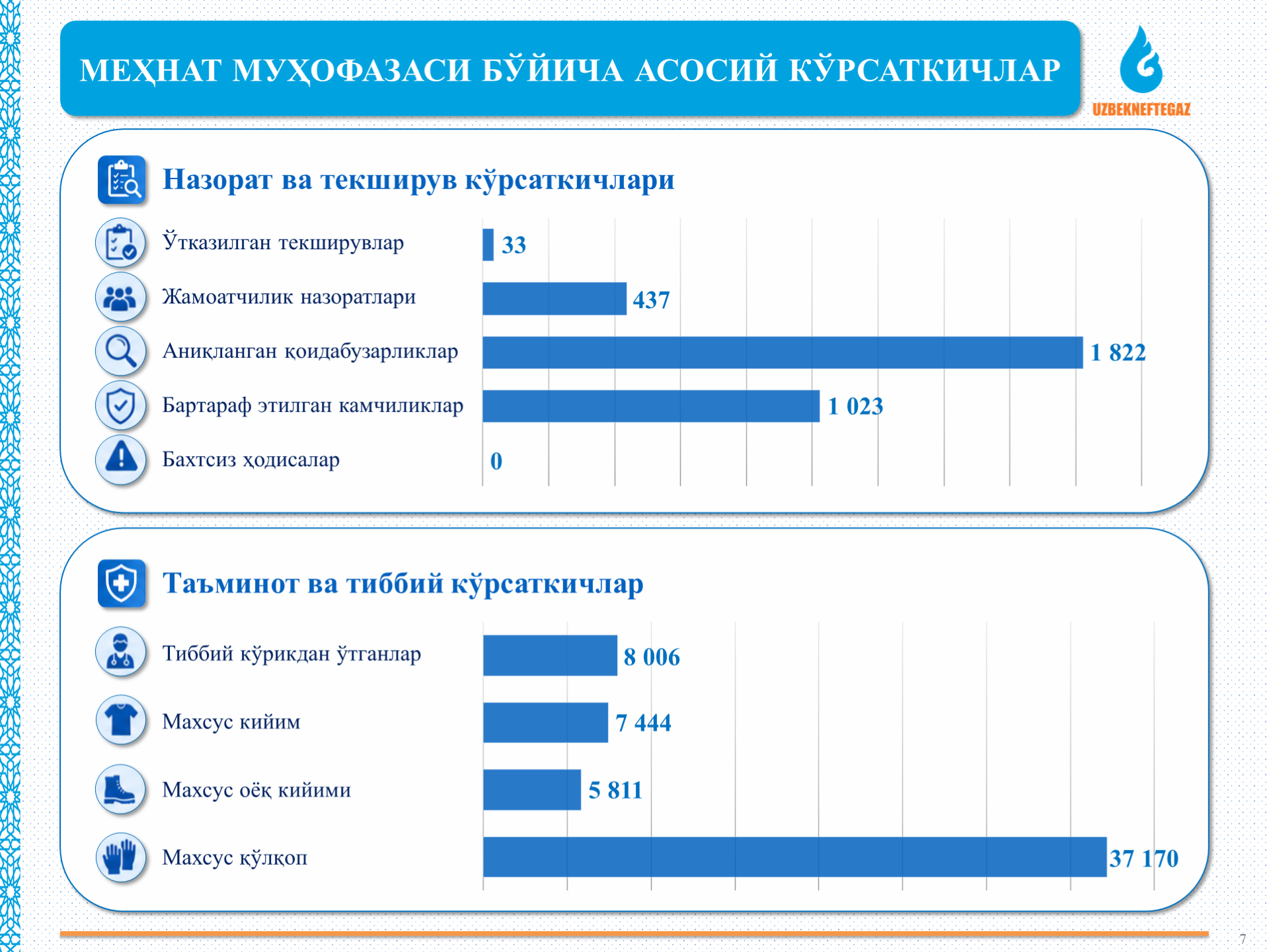 Меҳнат муҳофазаси кўрсаткичлари горизонтал диаграммаларда
